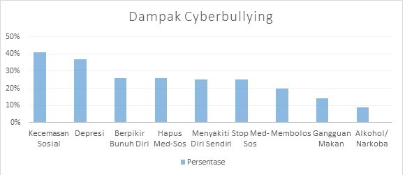 Dampak Cyberbullying