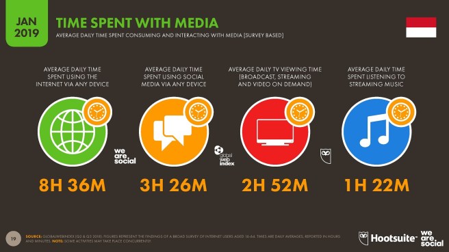 Hootsuite-We-are-Social-Indonesian-Digital-Report-2019-4-Waktu-penggunaan-media-di-Indonesia-tahun-2019
